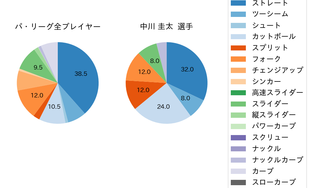 中川 圭太の球種割合(2025年ポストシーズン)