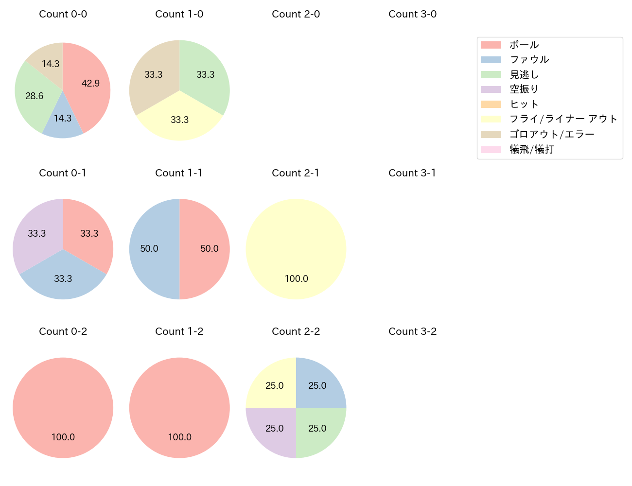 中川 圭太の球数分布(2025年ポストシーズン)