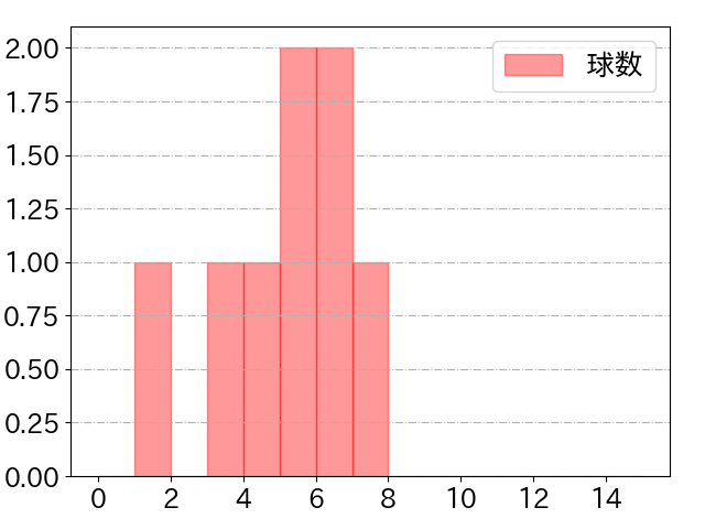 杉本 裕太郎の球数分布(2025年ps月)