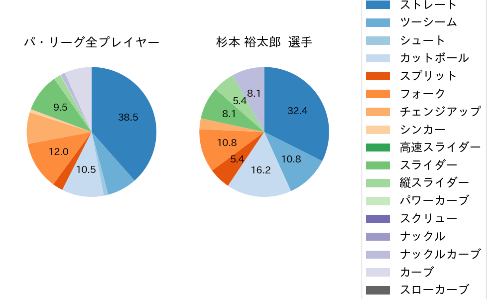 杉本 裕太郎の球種割合(2025年ポストシーズン)