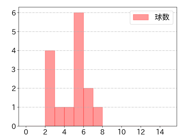 渡部 遼人の球数分布(2025年rs月)