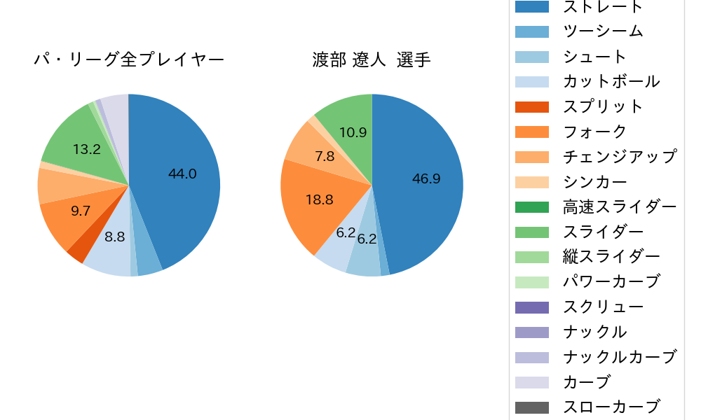 渡部 遼人の球種割合(2025年レギュラーシーズン全試合)