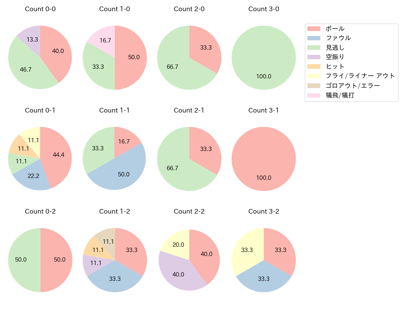 渡部 遼人の球数分布(2025年レギュラーシーズン全試合)