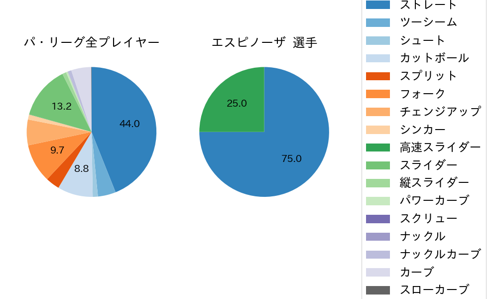 エスピノーザの球種割合(2025年レギュラーシーズン全試合)