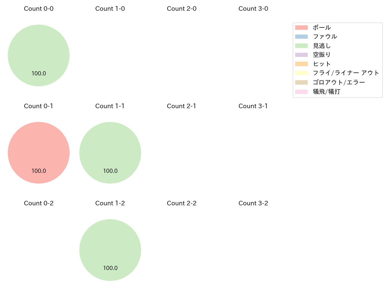 エスピノーザの球数分布(2025年レギュラーシーズン全試合)