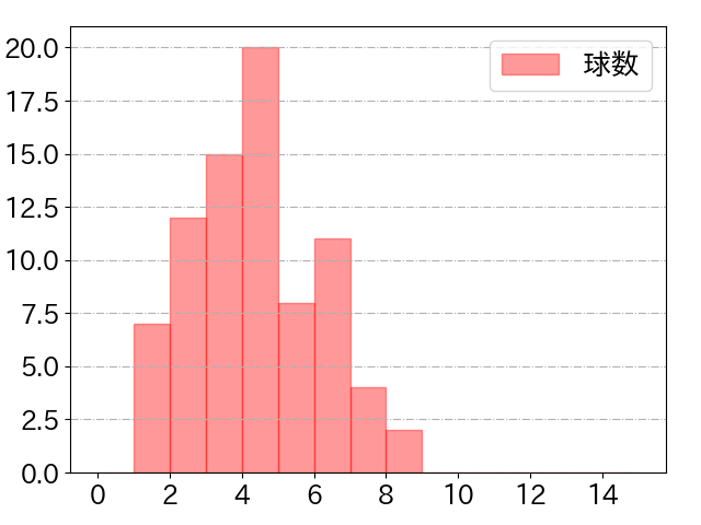 大城 滉二の球数分布(2025年rs月)