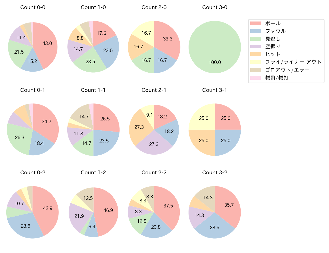 大城 滉二の球数分布(2025年レギュラーシーズン全試合)