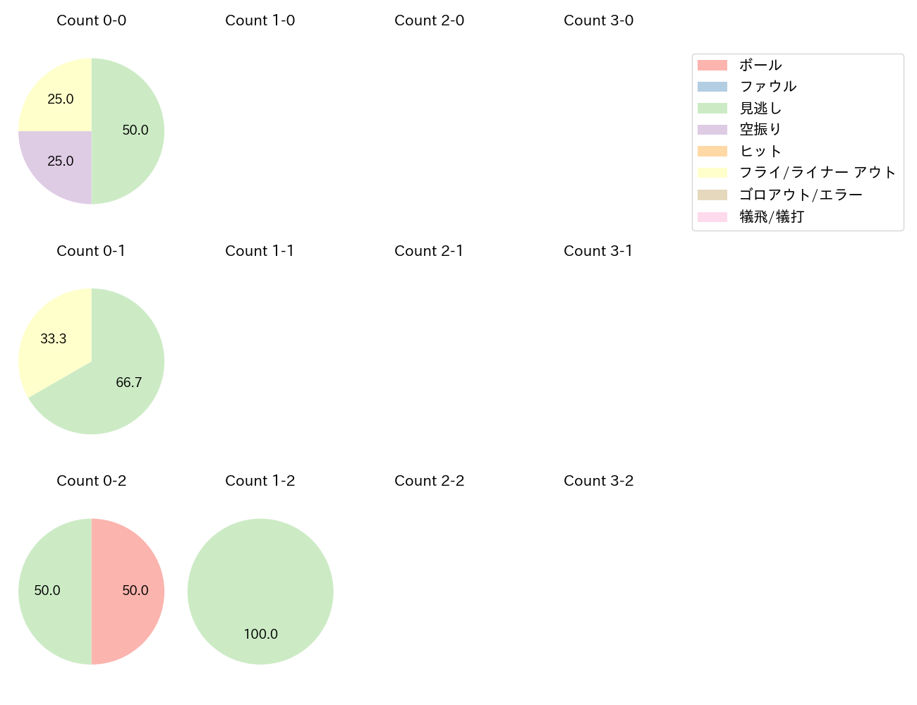 曽谷 龍平の球数分布(2025年レギュラーシーズン全試合)