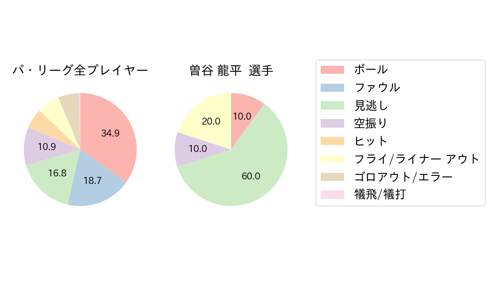 曽谷 龍平のNext Action(2025年レギュラーシーズン全試合)