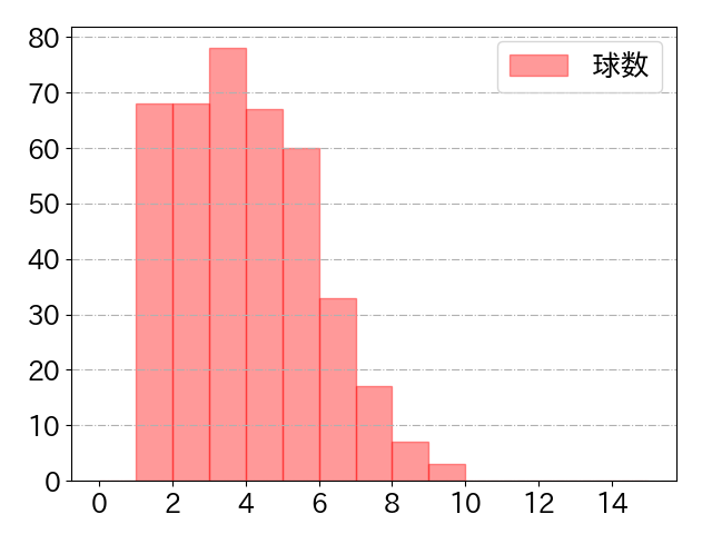 若月 健矢の球数分布(2025年rs月)