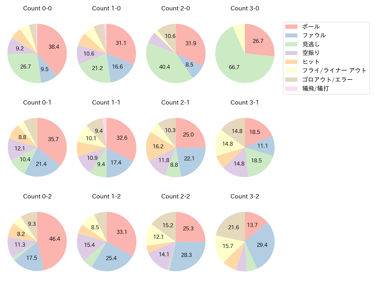 若月 健矢の球数分布(2025年レギュラーシーズン全試合)