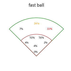 紅林 弘太郎のインプレー打撃方向(ストレート)(2025年レギュラーシーズン全試合)