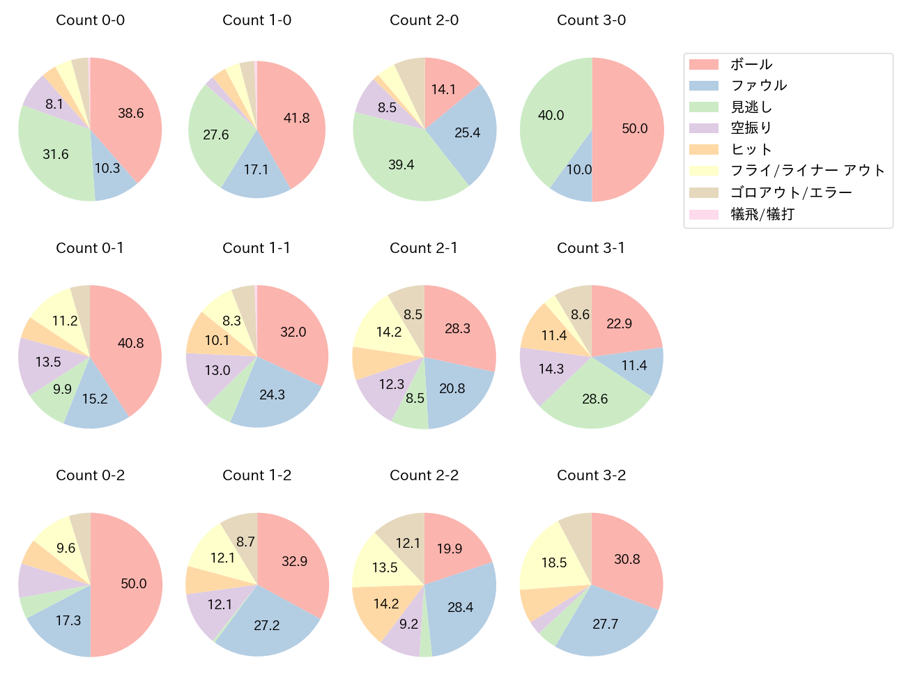 紅林 弘太郎の球数分布(2025年レギュラーシーズン全試合)
