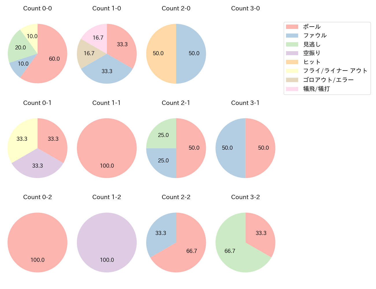 元 謙太の球数分布(2025年レギュラーシーズン全試合)