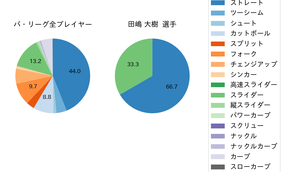 田嶋 大樹の球種割合(2025年レギュラーシーズン全試合)