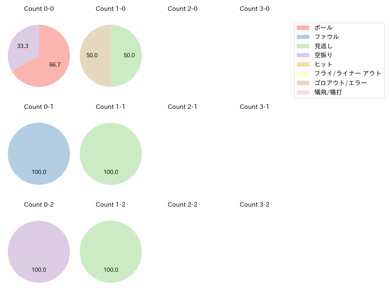 田嶋 大樹の球数分布(2025年レギュラーシーズン全試合)