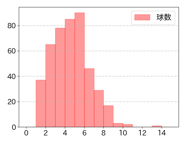 廣岡 大志の球数分布(2025年rs月)