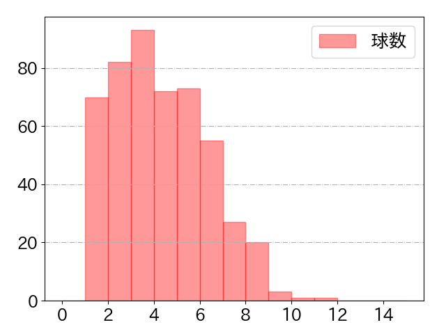 太田 椋の球数分布(2025年rs月)