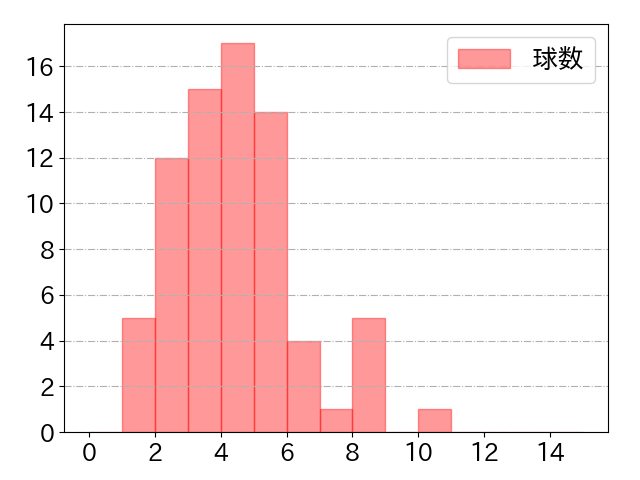 福永 奨の球数分布(2025年rs月)