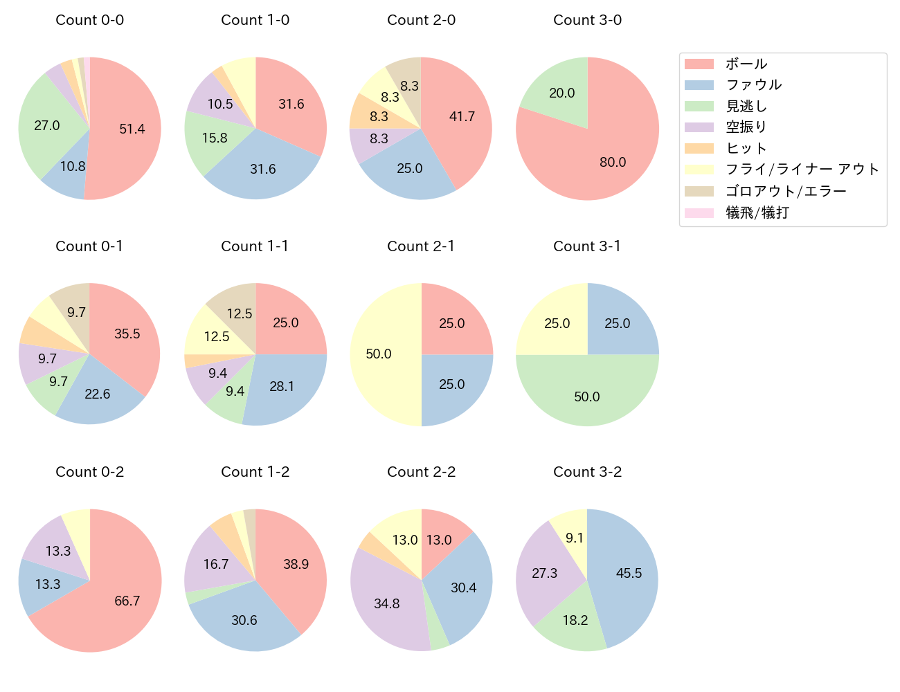福永 奨の球数分布(2025年レギュラーシーズン全試合)