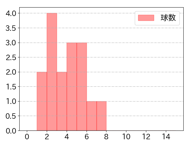 杉澤 龍の球数分布(2025年rs月)