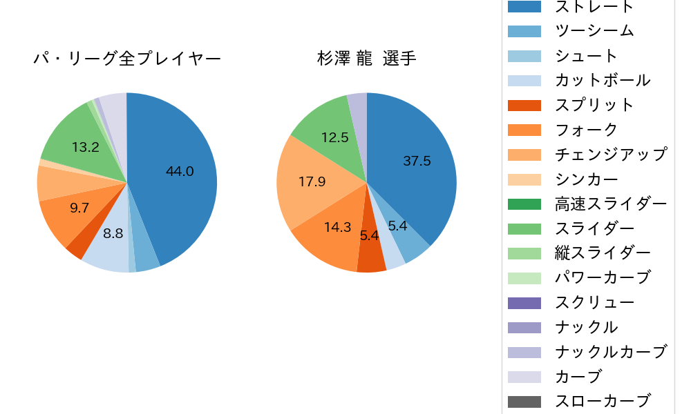 杉澤 龍の球種割合(2025年レギュラーシーズン全試合)