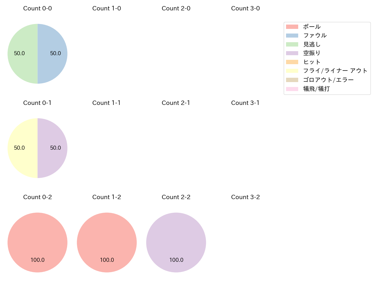 横山 聖哉の球数分布(2025年レギュラーシーズン全試合)
