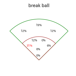 オリバレスのインプレー打撃方向(ストレート)(2025年レギュラーシーズン全試合)