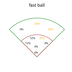 オリバレスのインプレー打撃方向(ストレート)(2025年レギュラーシーズン全試合)