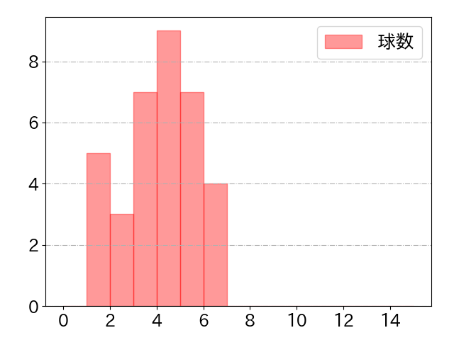 オリバレスの球数分布(2025年rs月)