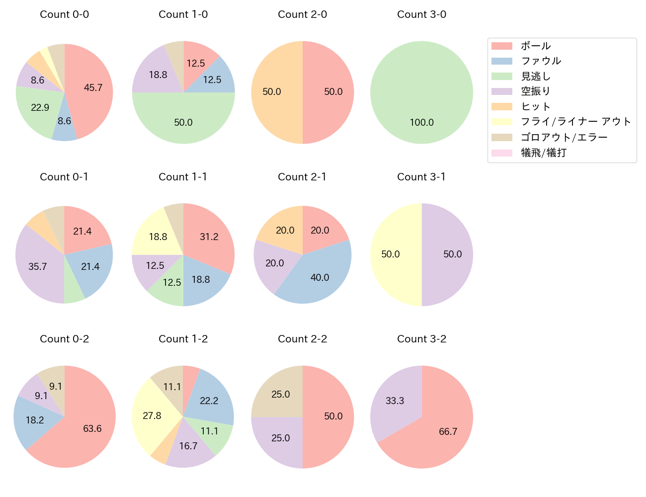 オリバレスの球数分布(2025年レギュラーシーズン全試合)