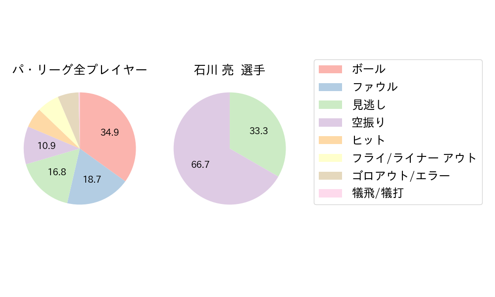 石川 亮のNext Action(2025年レギュラーシーズン全試合)