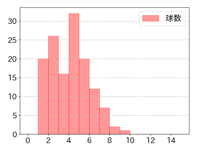 来田 涼斗の球数分布(2025年rs月)