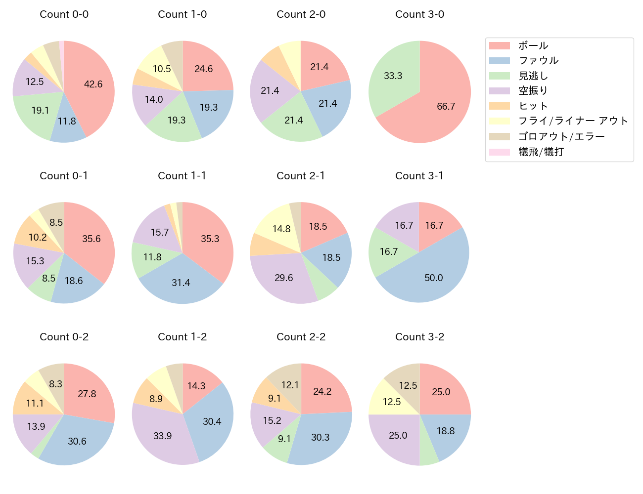 来田 涼斗の球数分布(2025年レギュラーシーズン全試合)