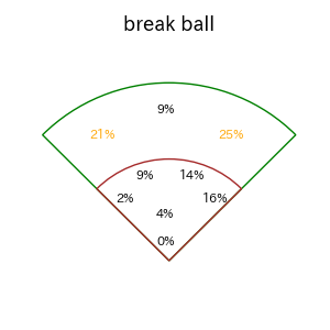 森 友哉のインプレー打撃方向(ストレート)(2025年レギュラーシーズン全試合)
