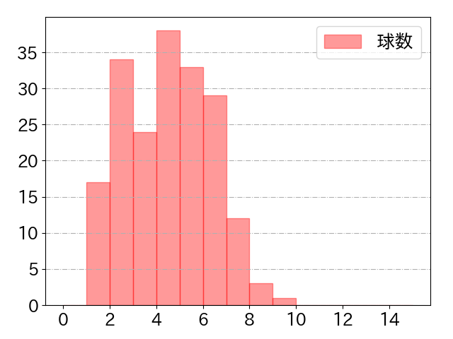 森 友哉の球数分布(2025年rs月)