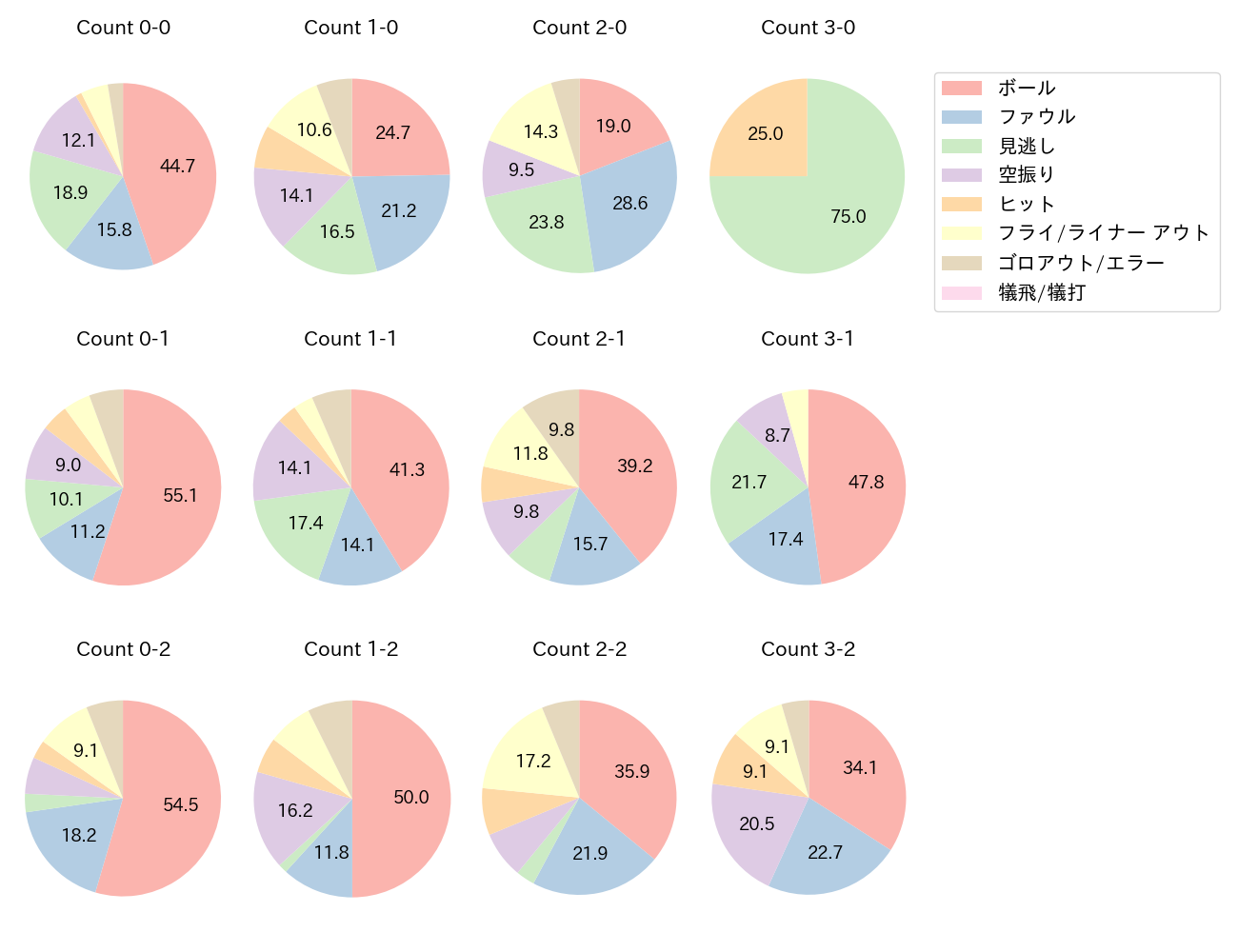 森 友哉の球数分布(2025年レギュラーシーズン全試合)