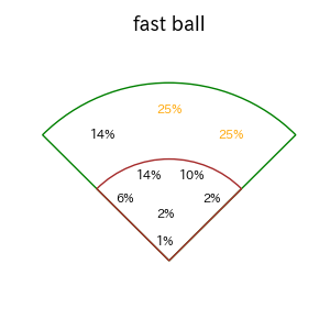 西野 真弘のインプレー打撃方向(ストレート)(2025年レギュラーシーズン全試合)