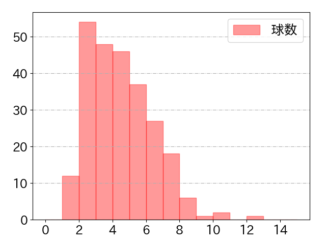 西野 真弘の球数分布(2025年rs月)