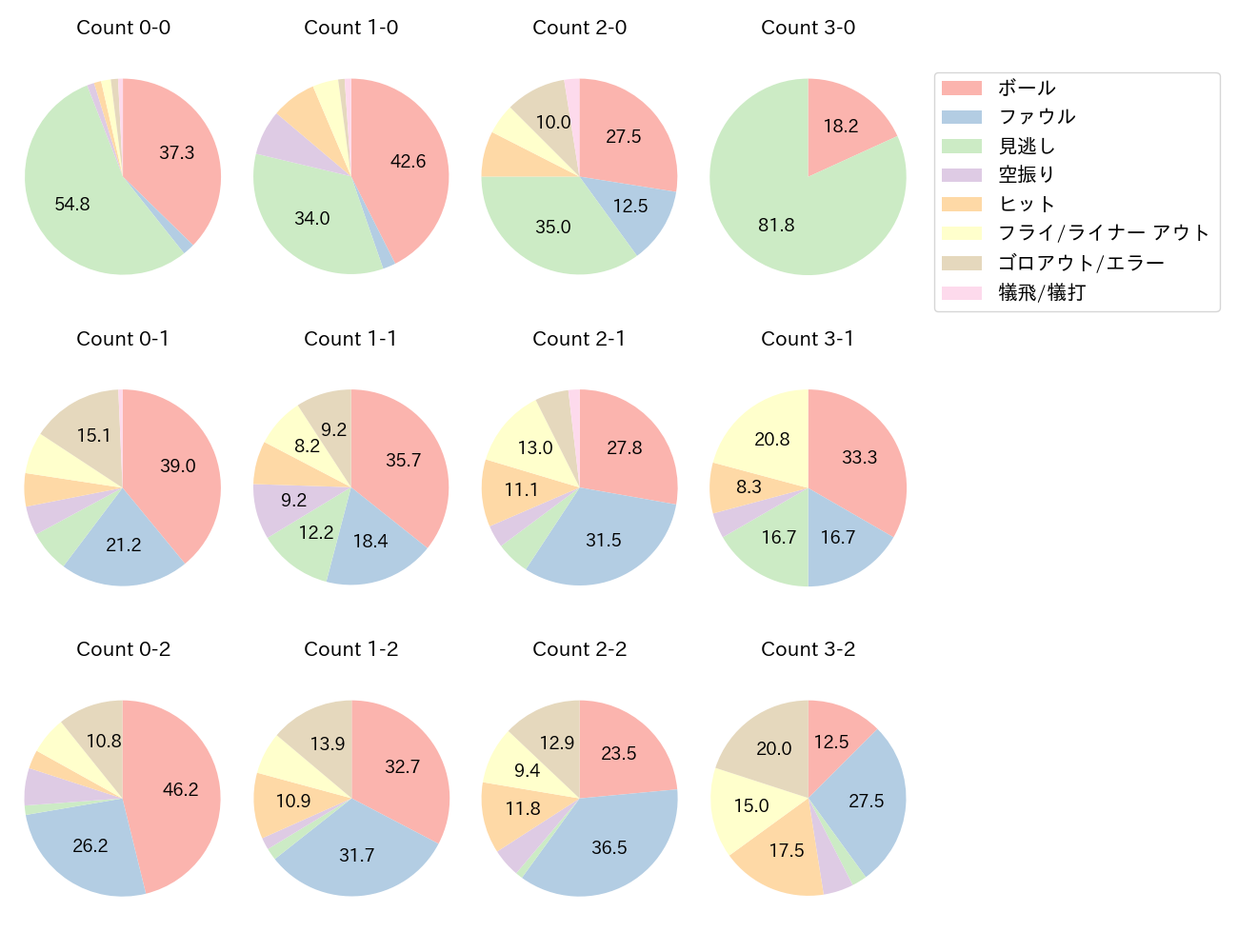 西野 真弘の球数分布(2025年レギュラーシーズン全試合)