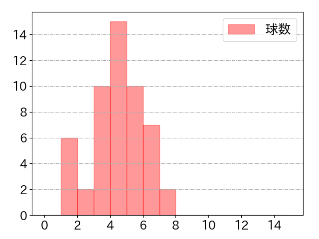 山中 稜真の球数分布(2025年rs月)