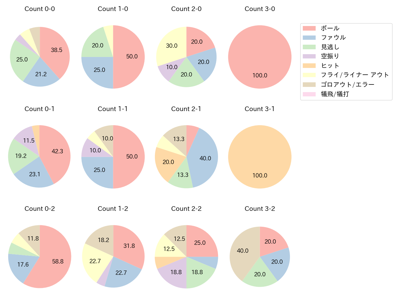 山中 稜真の球数分布(2025年レギュラーシーズン全試合)