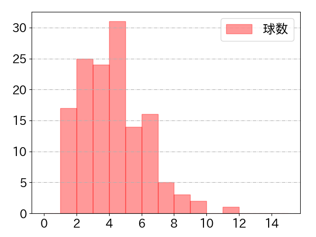 ディアスの球数分布(2025年rs月)