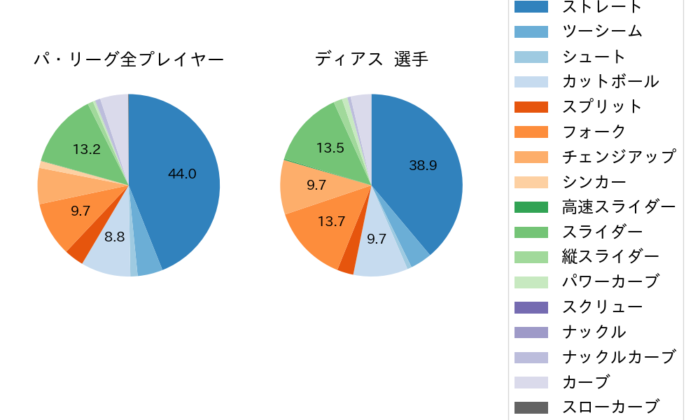 ディアスの球種割合(2025年レギュラーシーズン全試合)