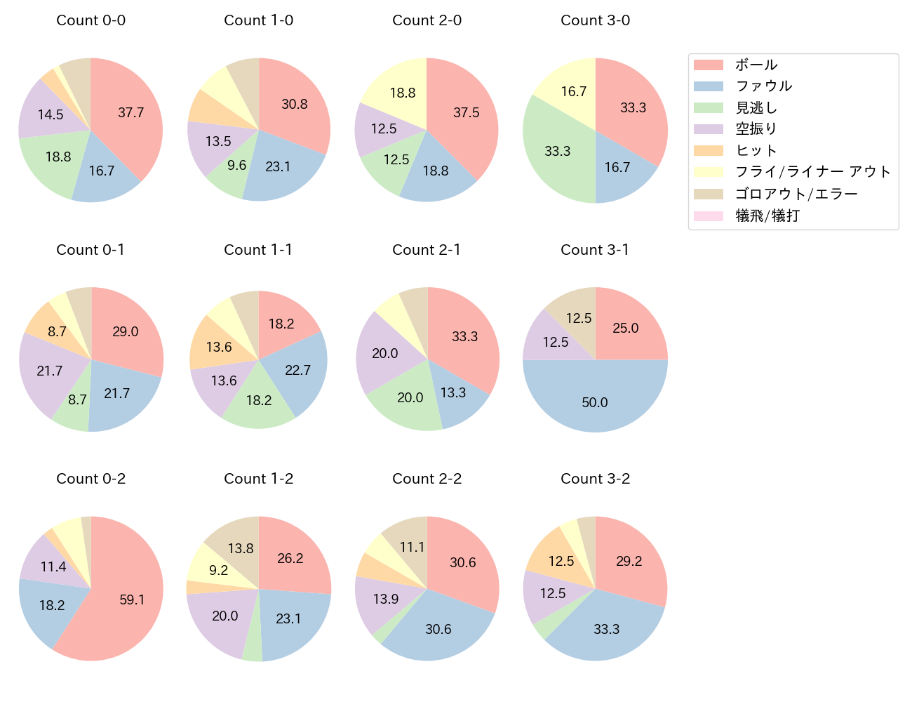 ディアスの球数分布(2025年レギュラーシーズン全試合)