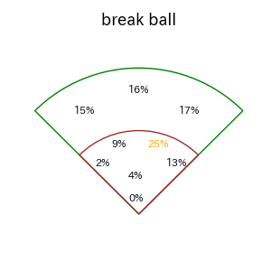 宗 佑磨のインプレー打撃方向(ストレート)(2025年レギュラーシーズン全試合)