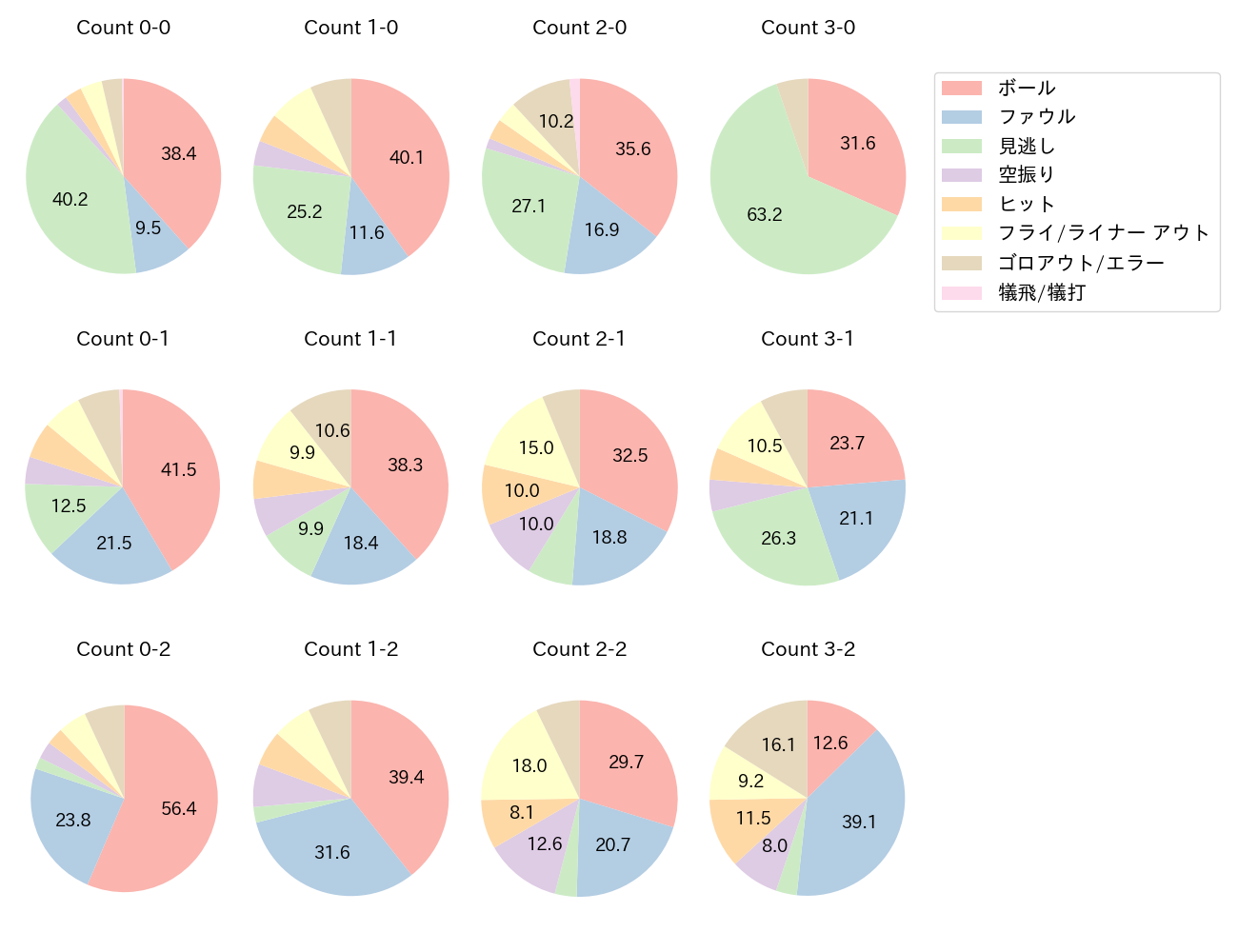 宗 佑磨の球数分布(2025年レギュラーシーズン全試合)