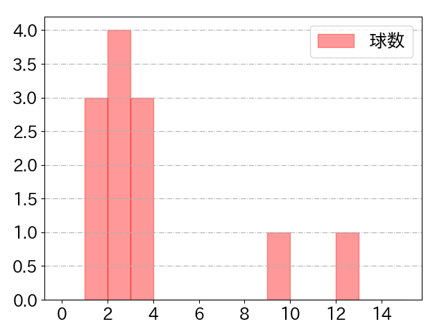 茶野 篤政の球数分布(2025年rs月)