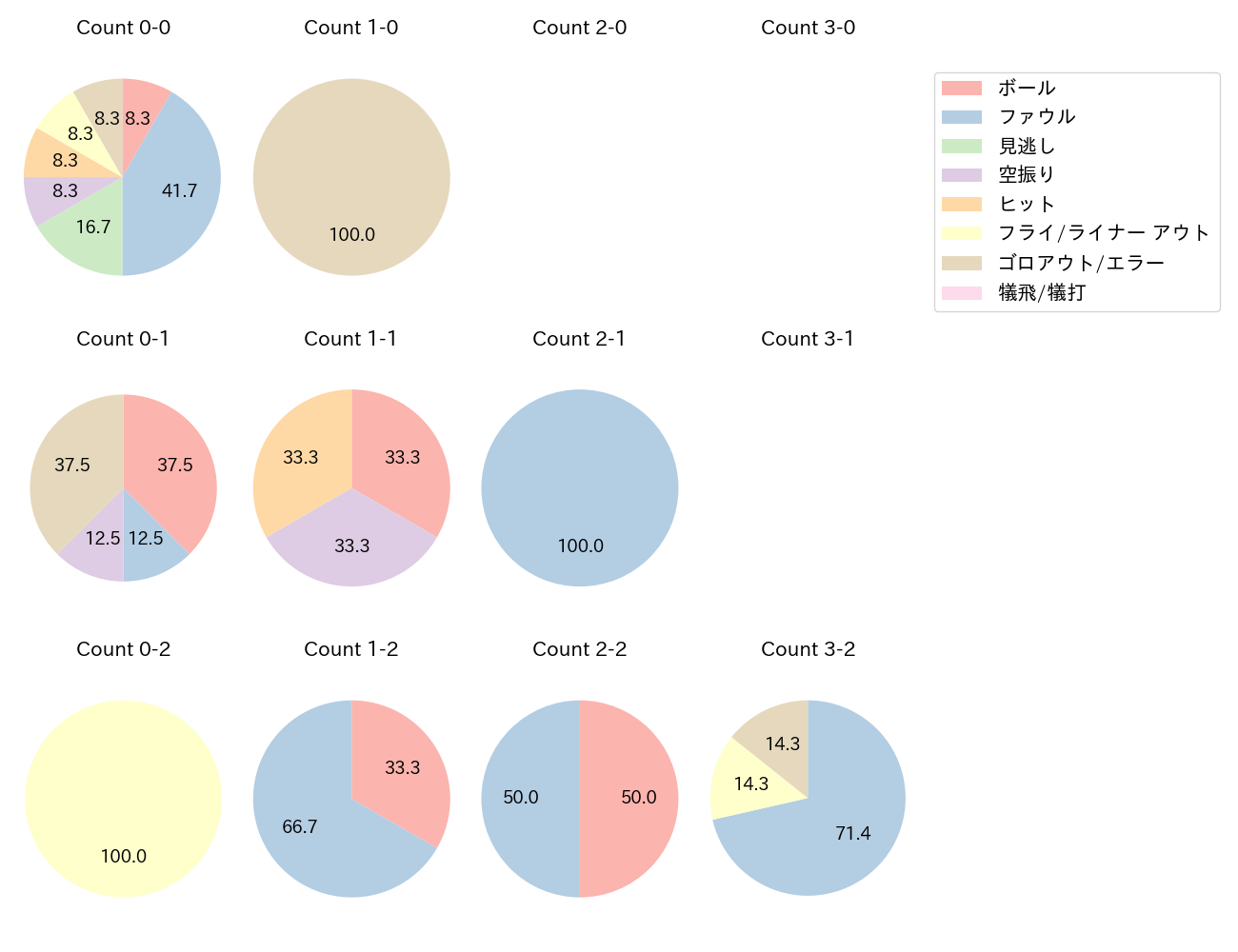 茶野 篤政の球数分布(2025年レギュラーシーズン全試合)