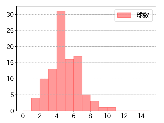 大里 昂生の球数分布(2025年rs月)